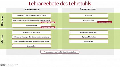 unsere Lehrangebote im Bachelor und Master